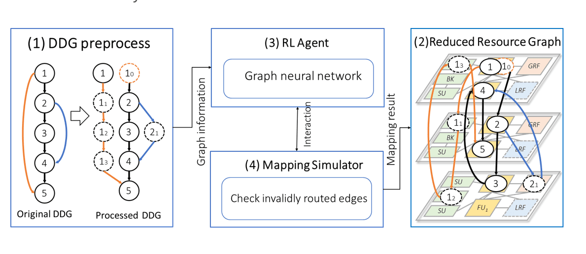 Towards High-Quality CGRA Mapping with Graph Neural Networks and Reinforcement Learning